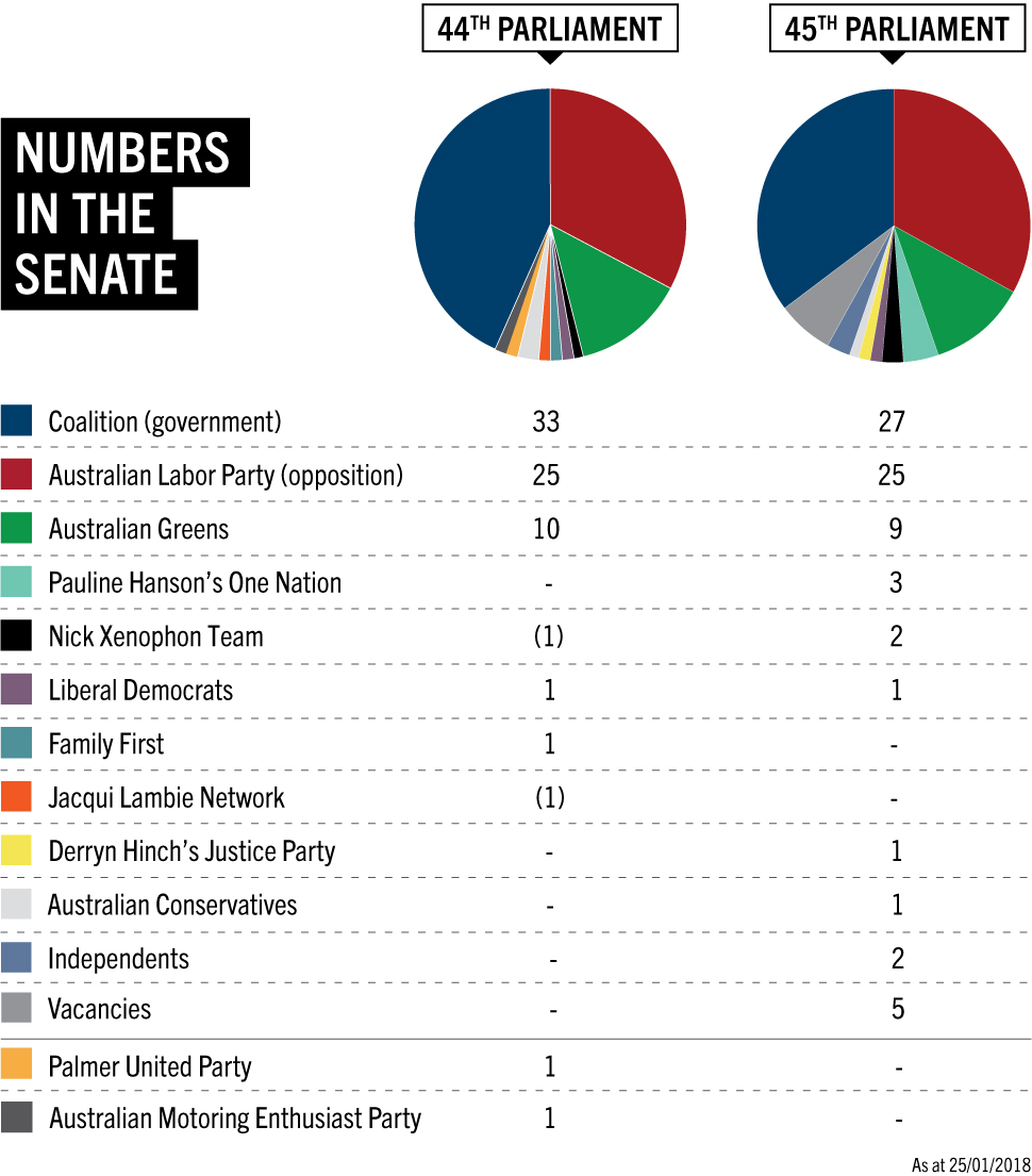 Senate composition Parliament of Australia